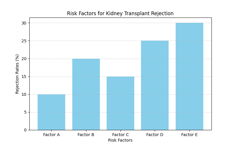 Risk factors infographic for kidney transplant rejection