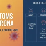 Infographic titled "Symptoms of Coronavirus" by MedLifeGuide, detailing common COVID-19 symptoms for awareness.