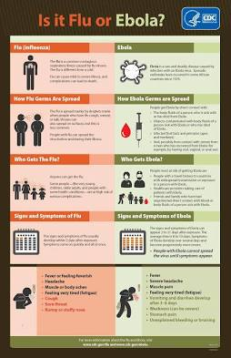 CDC Flu vs Ebola Symptom Comparison. Source: CDC